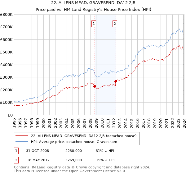 22, ALLENS MEAD, GRAVESEND, DA12 2JB: Price paid vs HM Land Registry's House Price Index