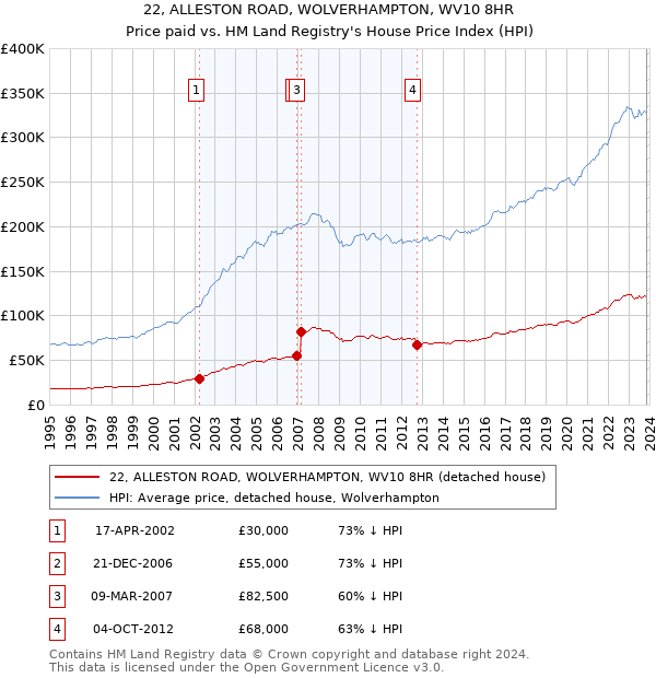22, ALLESTON ROAD, WOLVERHAMPTON, WV10 8HR: Price paid vs HM Land Registry's House Price Index