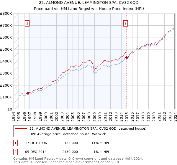 22, ALMOND AVENUE, LEAMINGTON SPA, CV32 6QD: Price paid vs HM Land Registry's House Price Index
