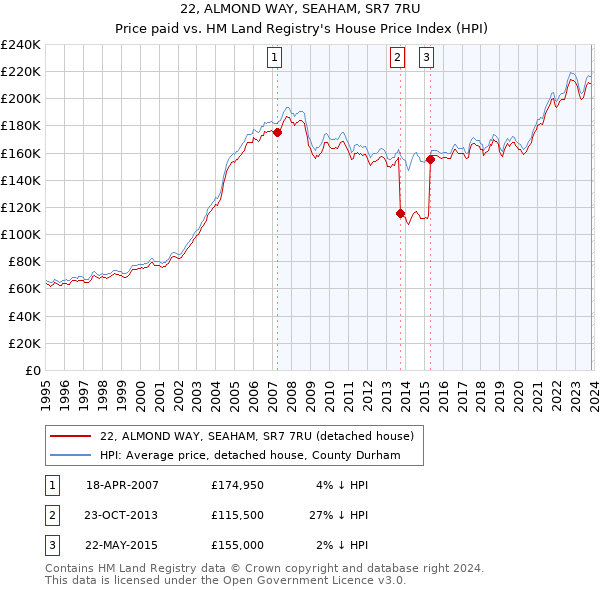 22, ALMOND WAY, SEAHAM, SR7 7RU: Price paid vs HM Land Registry's House Price Index