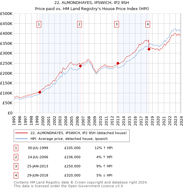 22, ALMONDHAYES, IPSWICH, IP2 9SH: Price paid vs HM Land Registry's House Price Index