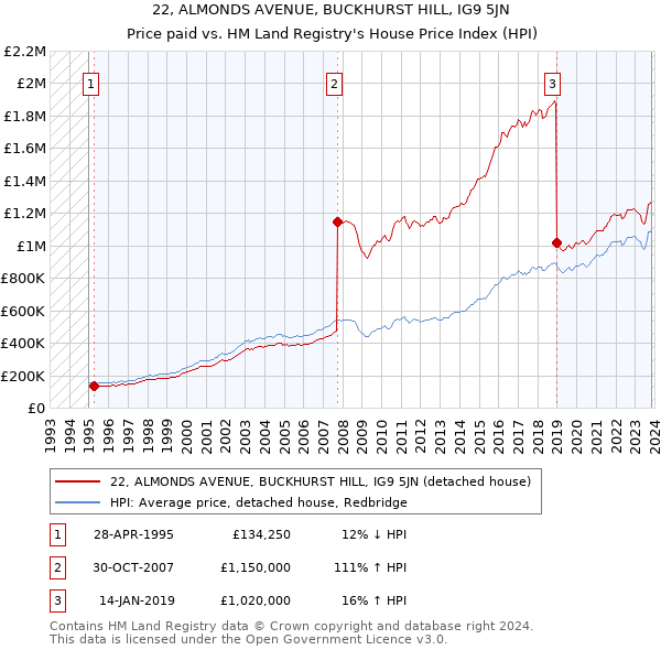 22, ALMONDS AVENUE, BUCKHURST HILL, IG9 5JN: Price paid vs HM Land Registry's House Price Index