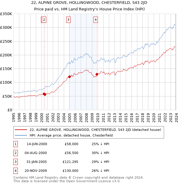 22, ALPINE GROVE, HOLLINGWOOD, CHESTERFIELD, S43 2JD: Price paid vs HM Land Registry's House Price Index