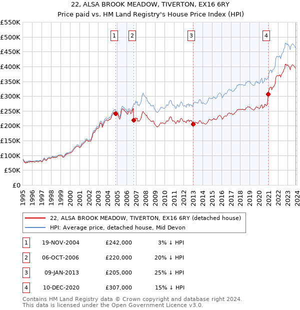 22, ALSA BROOK MEADOW, TIVERTON, EX16 6RY: Price paid vs HM Land Registry's House Price Index