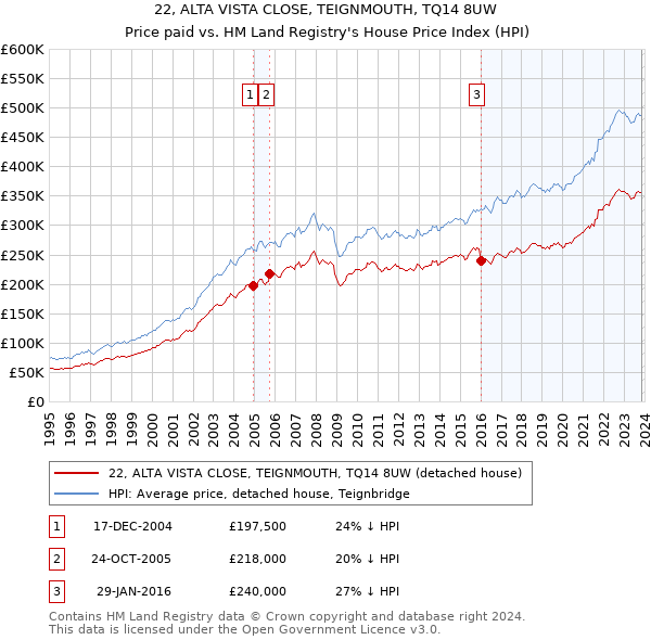 22, ALTA VISTA CLOSE, TEIGNMOUTH, TQ14 8UW: Price paid vs HM Land Registry's House Price Index