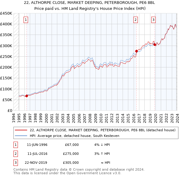 22, ALTHORPE CLOSE, MARKET DEEPING, PETERBOROUGH, PE6 8BL: Price paid vs HM Land Registry's House Price Index