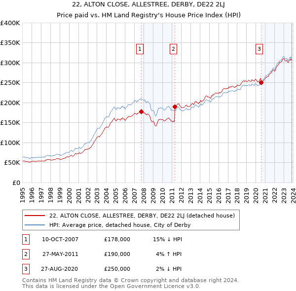 22, ALTON CLOSE, ALLESTREE, DERBY, DE22 2LJ: Price paid vs HM Land Registry's House Price Index