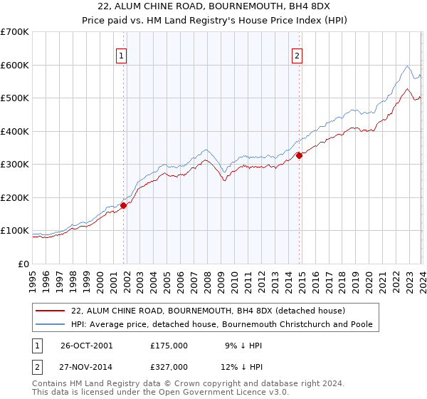 22, ALUM CHINE ROAD, BOURNEMOUTH, BH4 8DX: Price paid vs HM Land Registry's House Price Index
