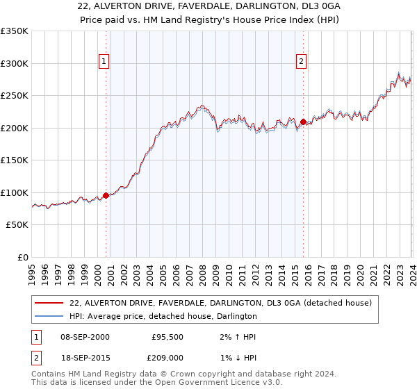 22, ALVERTON DRIVE, FAVERDALE, DARLINGTON, DL3 0GA: Price paid vs HM Land Registry's House Price Index