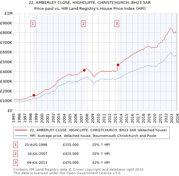 22, AMBERLEY CLOSE, HIGHCLIFFE, CHRISTCHURCH, BH23 5AR: Price paid vs HM Land Registry's House Price Index