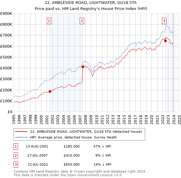22, AMBLESIDE ROAD, LIGHTWATER, GU18 5TA: Price paid vs HM Land Registry's House Price Index