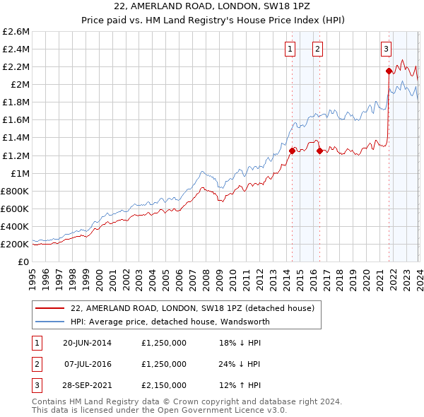 22, AMERLAND ROAD, LONDON, SW18 1PZ: Price paid vs HM Land Registry's House Price Index