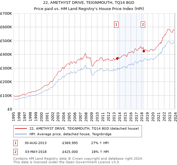 22, AMETHYST DRIVE, TEIGNMOUTH, TQ14 8GD: Price paid vs HM Land Registry's House Price Index