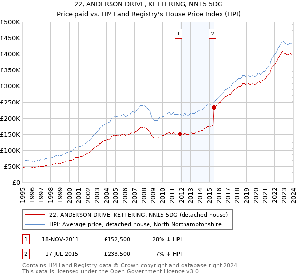 22, ANDERSON DRIVE, KETTERING, NN15 5DG: Price paid vs HM Land Registry's House Price Index