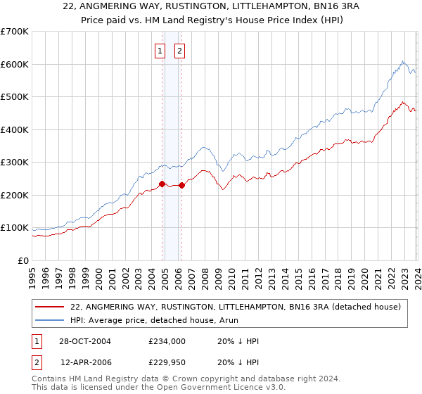 22, ANGMERING WAY, RUSTINGTON, LITTLEHAMPTON, BN16 3RA: Price paid vs HM Land Registry's House Price Index