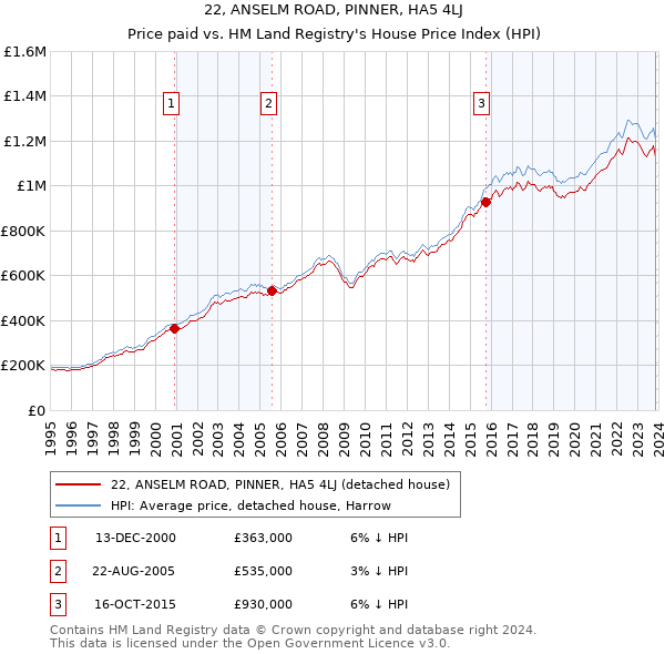 22, ANSELM ROAD, PINNER, HA5 4LJ: Price paid vs HM Land Registry's House Price Index