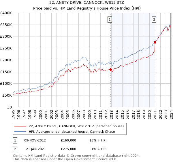 22, ANSTY DRIVE, CANNOCK, WS12 3TZ: Price paid vs HM Land Registry's House Price Index