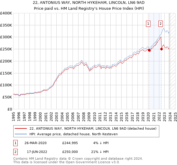 22, ANTONIUS WAY, NORTH HYKEHAM, LINCOLN, LN6 9AD: Price paid vs HM Land Registry's House Price Index
