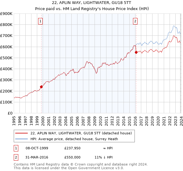 22, APLIN WAY, LIGHTWATER, GU18 5TT: Price paid vs HM Land Registry's House Price Index