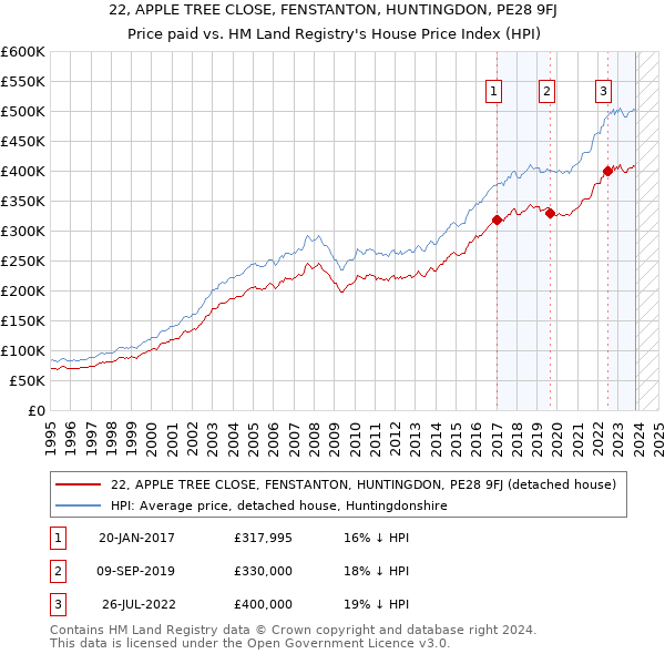 22, APPLE TREE CLOSE, FENSTANTON, HUNTINGDON, PE28 9FJ: Price paid vs HM Land Registry's House Price Index