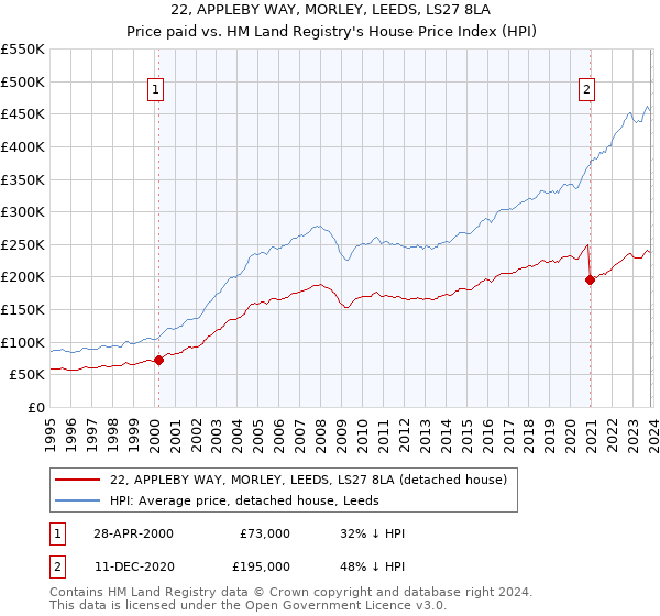 22, APPLEBY WAY, MORLEY, LEEDS, LS27 8LA: Price paid vs HM Land Registry's House Price Index