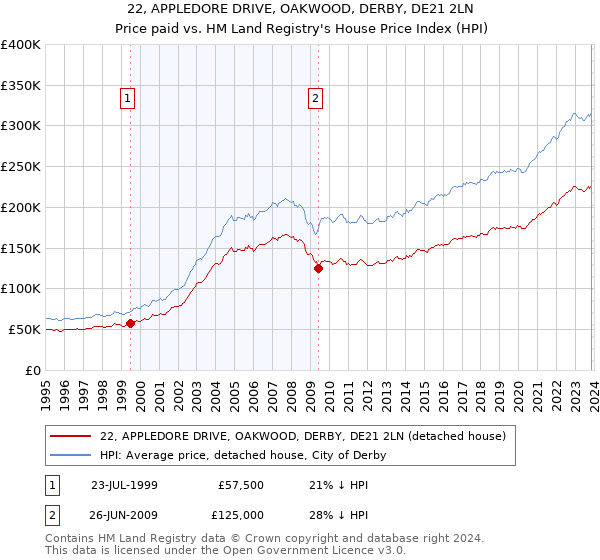 22, APPLEDORE DRIVE, OAKWOOD, DERBY, DE21 2LN: Price paid vs HM Land Registry's House Price Index