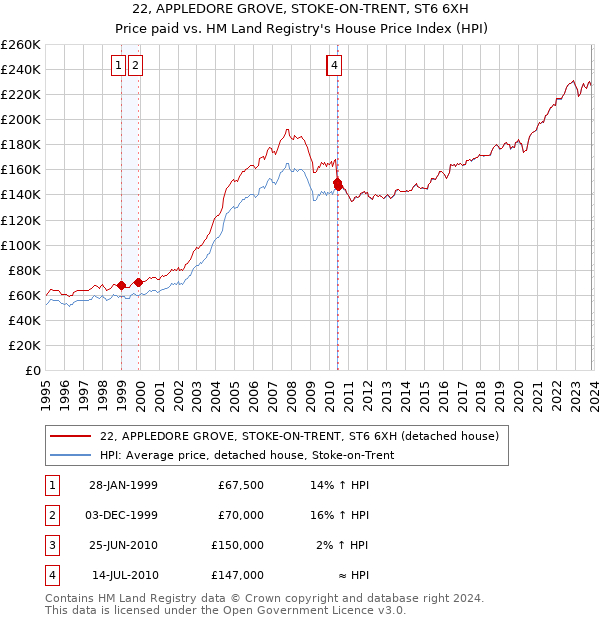 22, APPLEDORE GROVE, STOKE-ON-TRENT, ST6 6XH: Price paid vs HM Land Registry's House Price Index