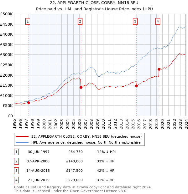 22, APPLEGARTH CLOSE, CORBY, NN18 8EU: Price paid vs HM Land Registry's House Price Index