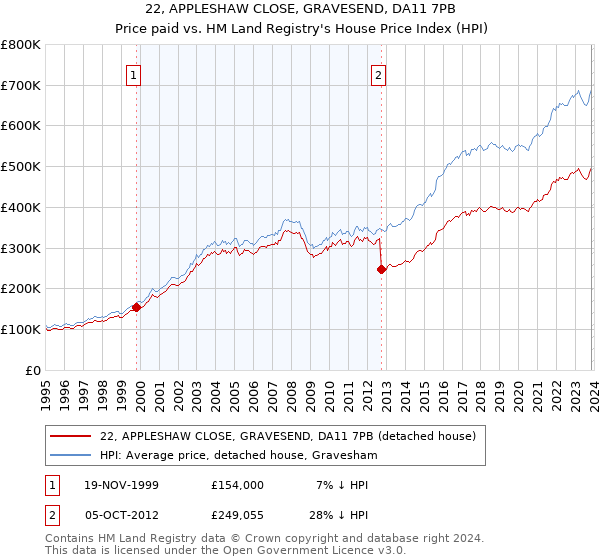 22, APPLESHAW CLOSE, GRAVESEND, DA11 7PB: Price paid vs HM Land Registry's House Price Index