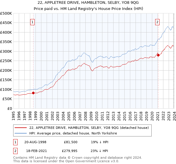 22, APPLETREE DRIVE, HAMBLETON, SELBY, YO8 9QG: Price paid vs HM Land Registry's House Price Index