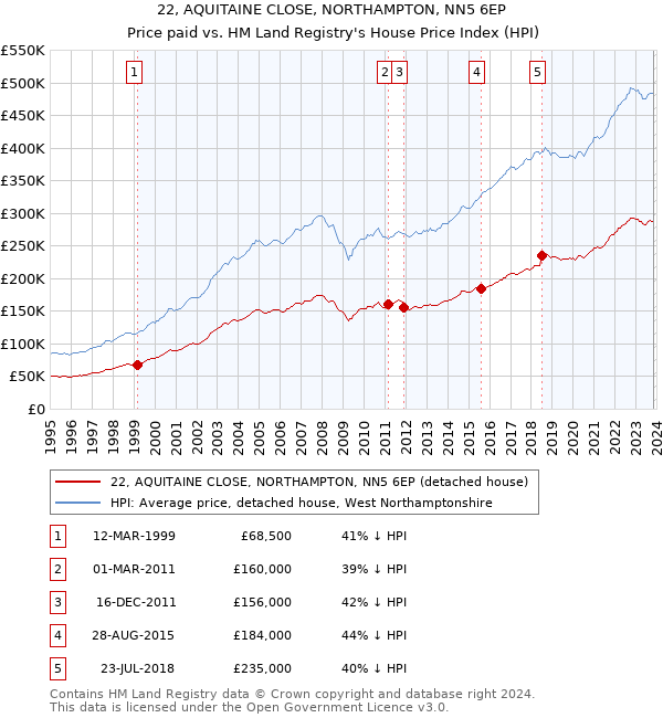 22, AQUITAINE CLOSE, NORTHAMPTON, NN5 6EP: Price paid vs HM Land Registry's House Price Index