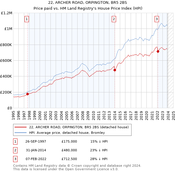 22, ARCHER ROAD, ORPINGTON, BR5 2BS: Price paid vs HM Land Registry's House Price Index