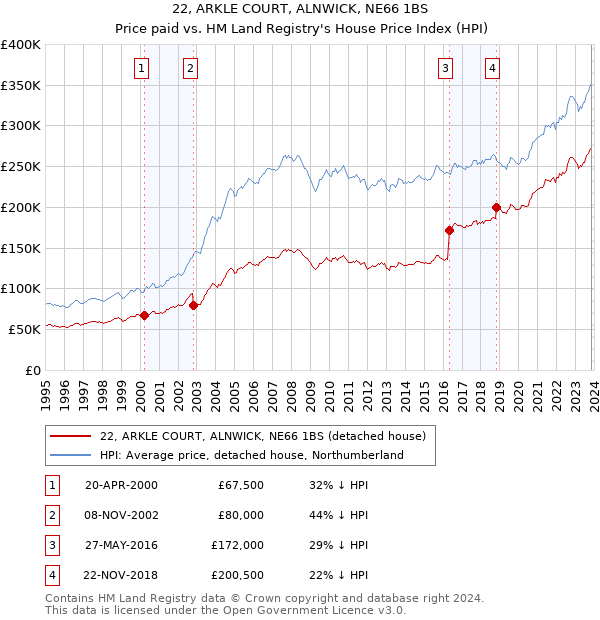 22, ARKLE COURT, ALNWICK, NE66 1BS: Price paid vs HM Land Registry's House Price Index
