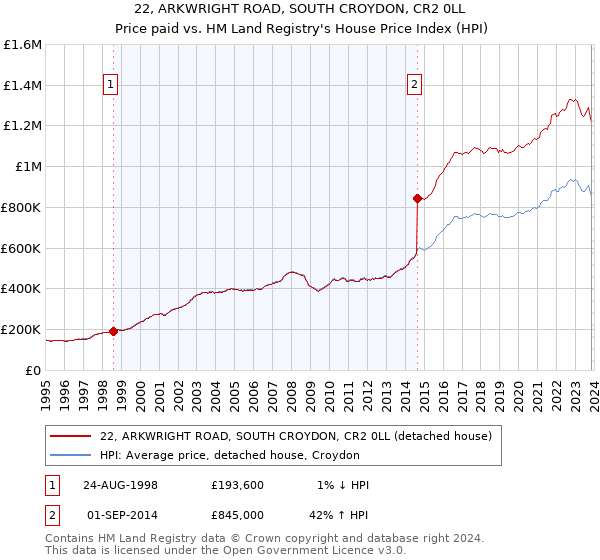 22, ARKWRIGHT ROAD, SOUTH CROYDON, CR2 0LL: Price paid vs HM Land Registry's House Price Index