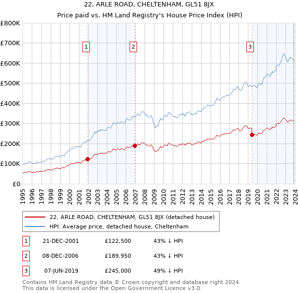 22, ARLE ROAD, CHELTENHAM, GL51 8JX: Price paid vs HM Land Registry's House Price Index