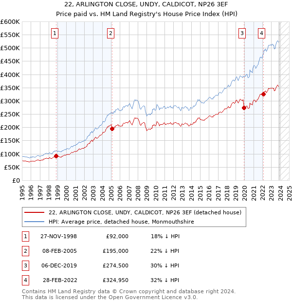 22, ARLINGTON CLOSE, UNDY, CALDICOT, NP26 3EF: Price paid vs HM Land Registry's House Price Index