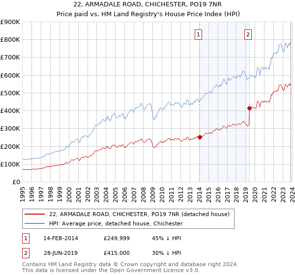 22, ARMADALE ROAD, CHICHESTER, PO19 7NR: Price paid vs HM Land Registry's House Price Index