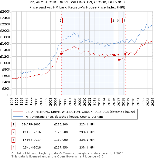 22, ARMSTRONG DRIVE, WILLINGTON, CROOK, DL15 0GB: Price paid vs HM Land Registry's House Price Index
