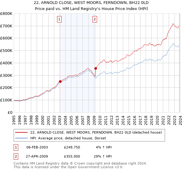 22, ARNOLD CLOSE, WEST MOORS, FERNDOWN, BH22 0LD: Price paid vs HM Land Registry's House Price Index