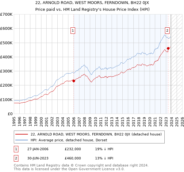 22, ARNOLD ROAD, WEST MOORS, FERNDOWN, BH22 0JX: Price paid vs HM Land Registry's House Price Index