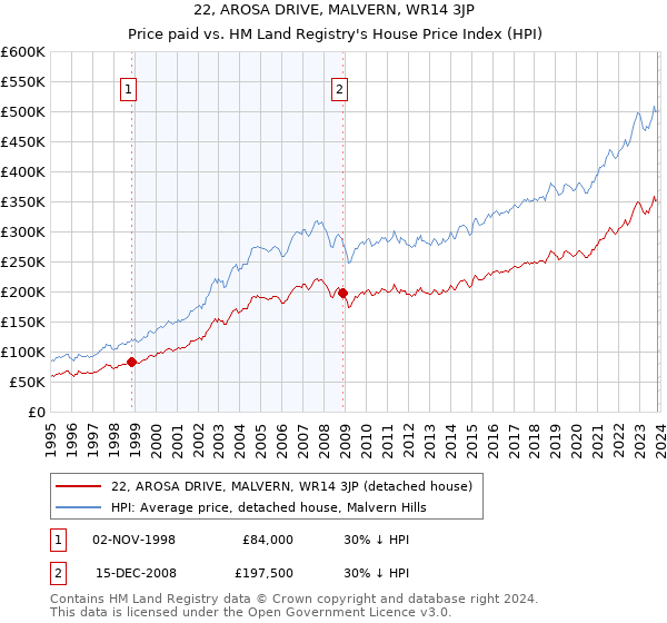 22, AROSA DRIVE, MALVERN, WR14 3JP: Price paid vs HM Land Registry's House Price Index