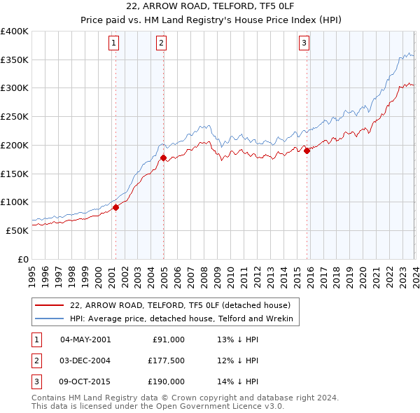22, ARROW ROAD, TELFORD, TF5 0LF: Price paid vs HM Land Registry's House Price Index