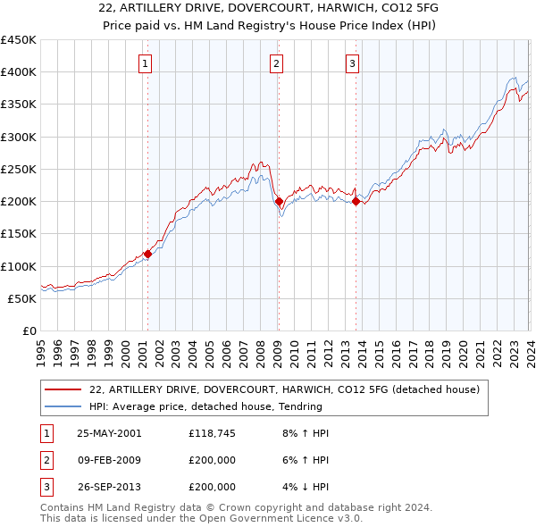 22, ARTILLERY DRIVE, DOVERCOURT, HARWICH, CO12 5FG: Price paid vs HM Land Registry's House Price Index