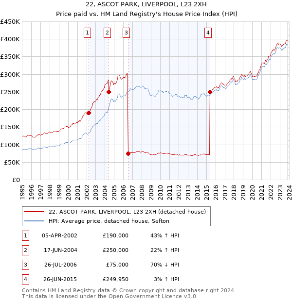 22, ASCOT PARK, LIVERPOOL, L23 2XH: Price paid vs HM Land Registry's House Price Index