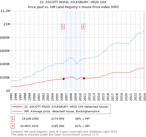 22, ASCOTT ROAD, AYLESBURY, HP20 1HX: Price paid vs HM Land Registry's House Price Index
