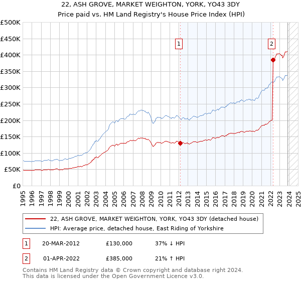 22, ASH GROVE, MARKET WEIGHTON, YORK, YO43 3DY: Price paid vs HM Land Registry's House Price Index