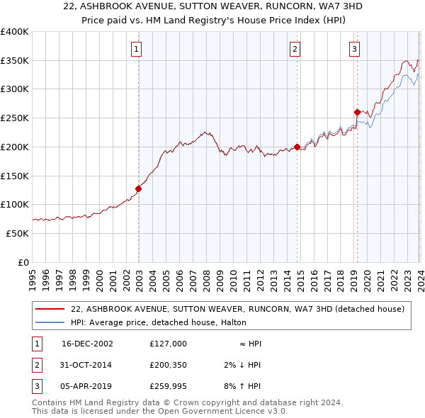 22, ASHBROOK AVENUE, SUTTON WEAVER, RUNCORN, WA7 3HD: Price paid vs HM Land Registry's House Price Index