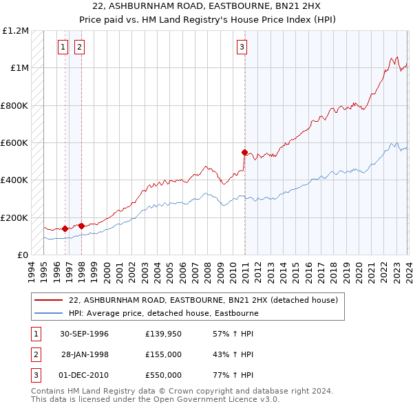 22, ASHBURNHAM ROAD, EASTBOURNE, BN21 2HX: Price paid vs HM Land Registry's House Price Index