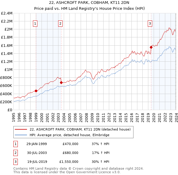 22, ASHCROFT PARK, COBHAM, KT11 2DN: Price paid vs HM Land Registry's House Price Index