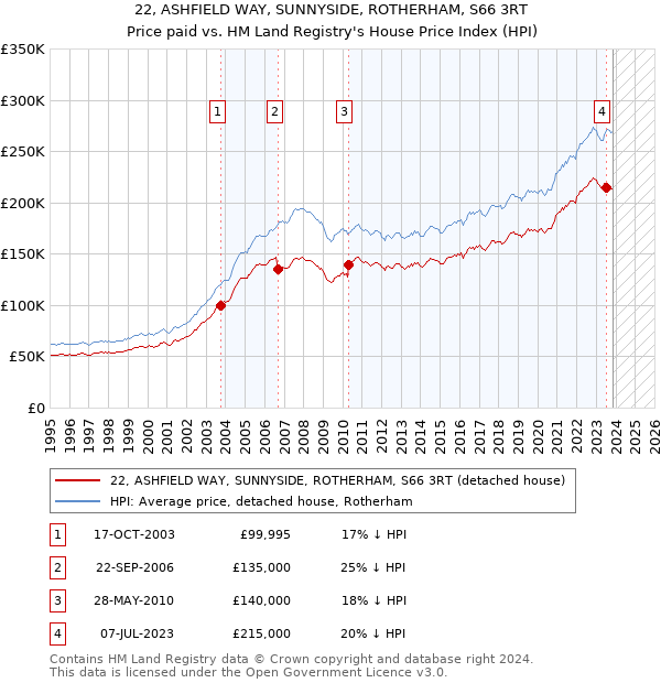 22, ASHFIELD WAY, SUNNYSIDE, ROTHERHAM, S66 3RT: Price paid vs HM Land Registry's House Price Index